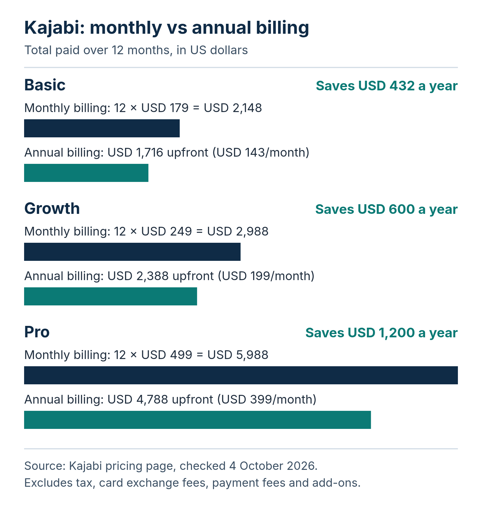 Bar chart of a year of Kajabi billing in US dollars. Basic costs USD 2,148 as 12 monthly payments or USD 1,716 upfront on annual billing, saving USD 432. Growth costs USD 2,988 or USD 2,388, saving USD 600. Pro costs USD 5,988 or USD 4,788, saving USD 1,200.