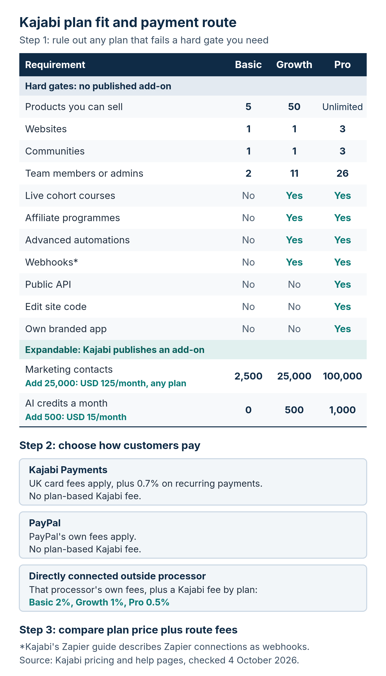 Three-step Kajabi plan check. Step 1 lists hard gates with no published add-on: Basic allows 5 products, 1 website, 1 community and 2 team members; Growth allows 50 products, 1 website, 1 community and 11 team members and adds live cohorts, affiliate programmes, advanced automations and webhooks; Pro allows unlimited products, 3 websites, 3 communities and 26 team members and adds the public API, site code editing and a branded app. Marketing contacts and AI credits are shown separately as expandable with paid add-ons. Step 2 shows the payment routes: Kajabi Payments and PayPal carry no plan-based Kajabi fee, while a directly connected outside processor adds 2%, 1% or 0.5% by plan. Step 3 is to compare plan price plus route fees.