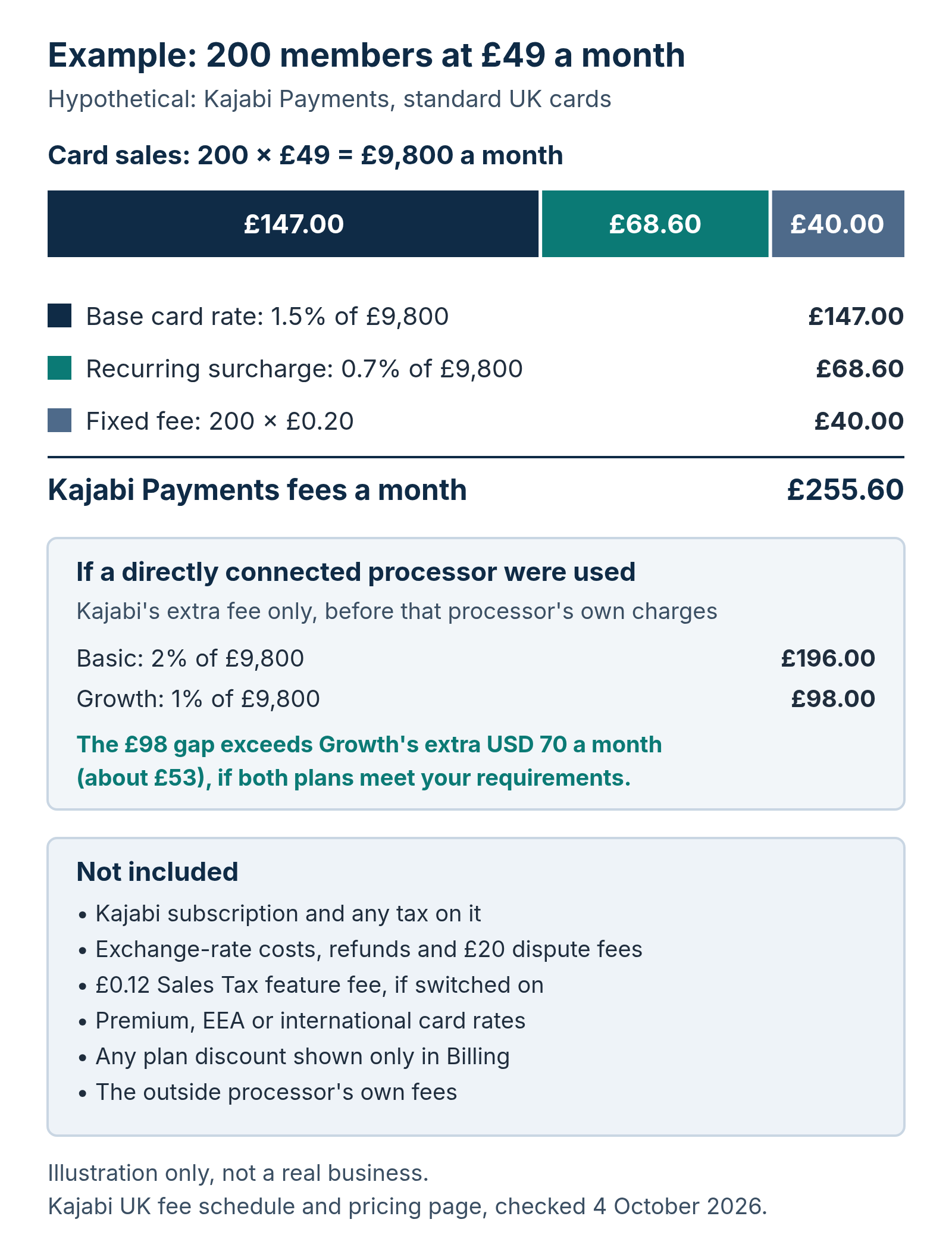 Hypothetical example of 200 UK members paying £49 a month, £9,800 of card sales. On Kajabi Payments the fees are £147.00 base rate, £68.60 recurring surcharge and £40.00 fixed fees, £255.60 in total. Through a directly connected processor, Kajabi's extra fee would instead be £196.00 on Basic or £98.00 on Growth, before that processor's own charges.